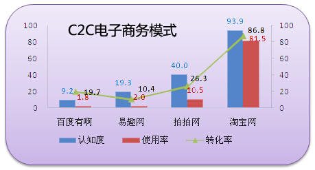 C2C電子商務模式品牌認知與轉化率分析