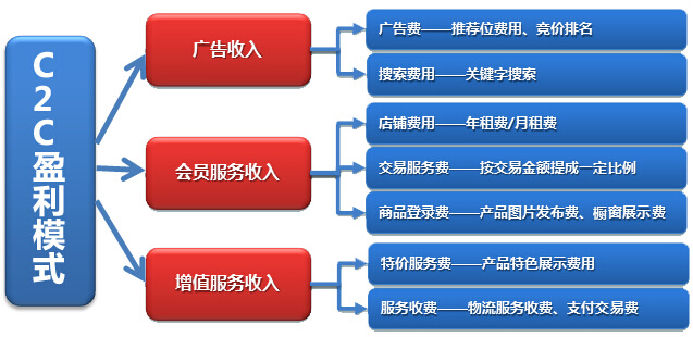 C2C盈利模式