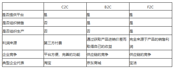 電子商務(wù)運(yùn)營(yíng)模式