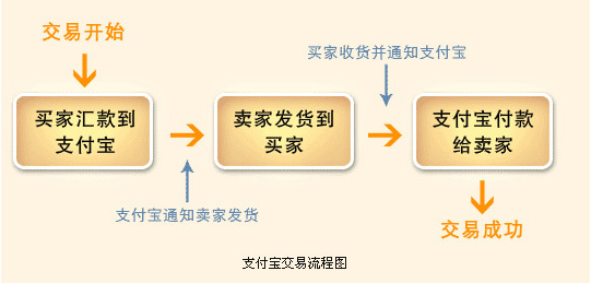 開源c2c網站管理系統