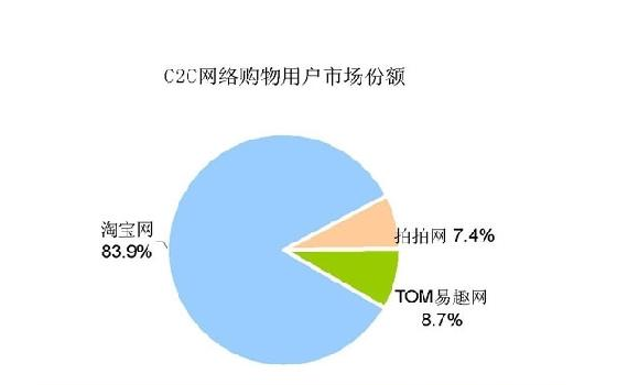 C2C平臺有哪些