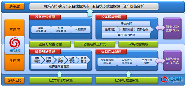 乾元坤和設備管理軟件