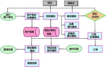 C2C網站