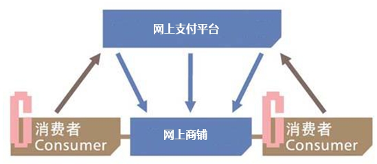 C2C網站建設