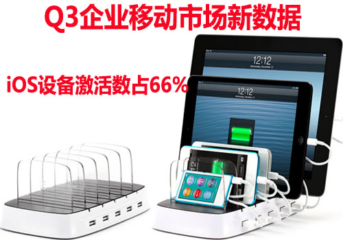 iOS設備激活數占66%