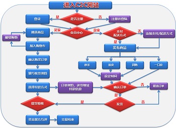 C2C網站系統需求分析