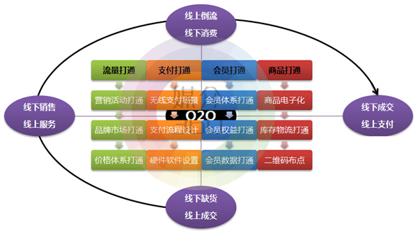 O2O電子商務網站建設