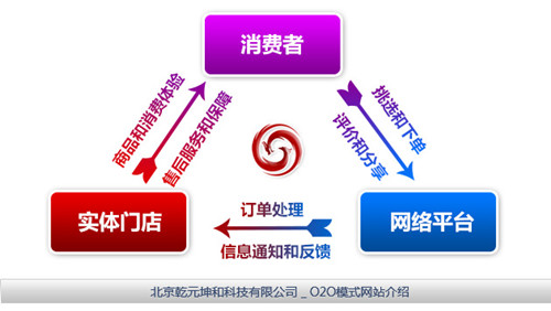 O2O電子商務網站建設