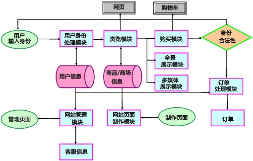 C2C網站解決方案