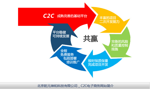 C2C電子商務的構建模型