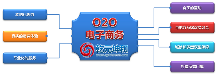 O2O模式網站