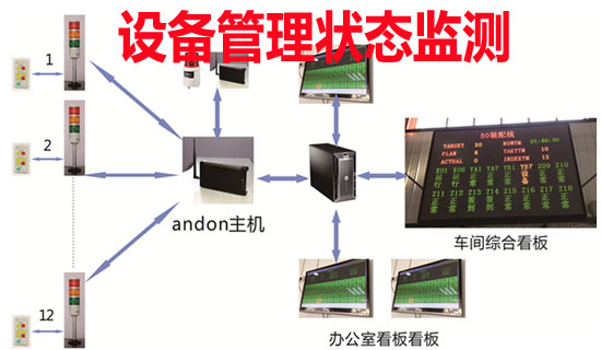 設備管理狀態監測