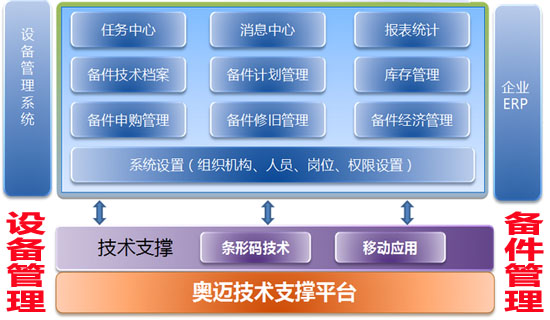 設備管理之備件管理