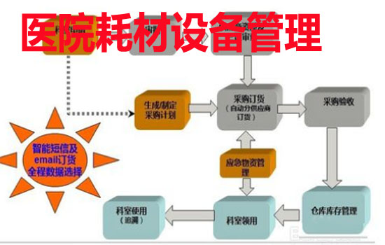 醫院耗材設備管理