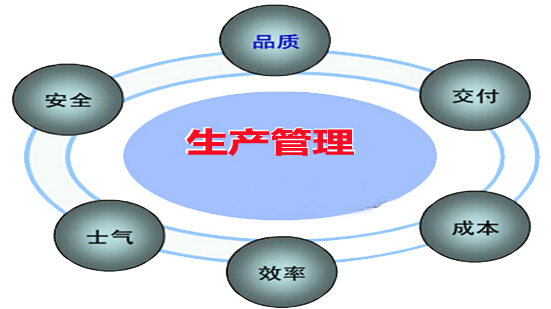 什么是生產管理