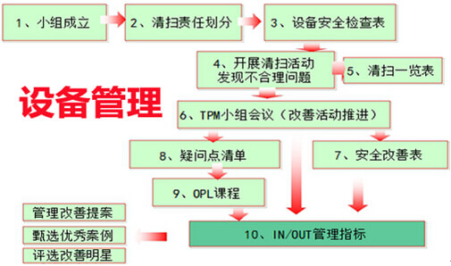 設(shè)備管理總結(jié)