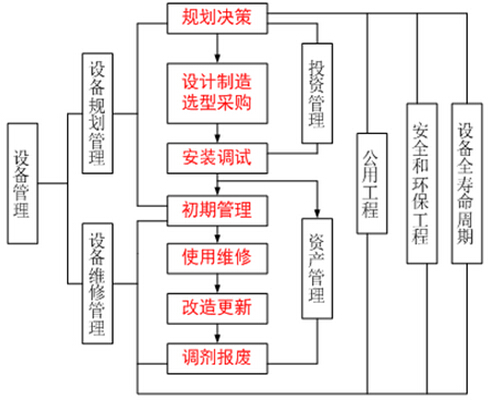 設(shè)備管理總結(jié)