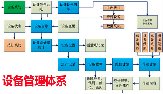 設備管理體系