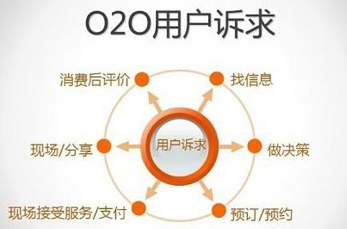 O2O模式網站