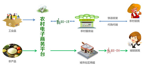 O2O模式網站