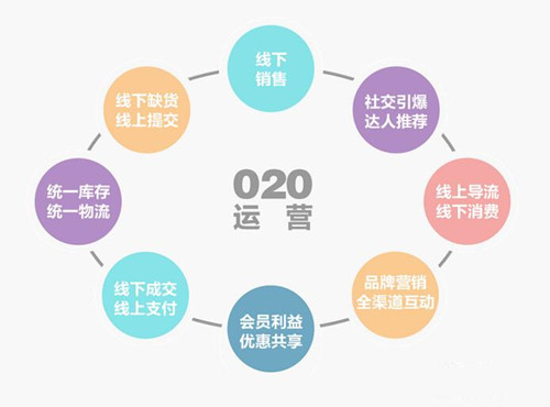 O2O模式網(wǎng)站