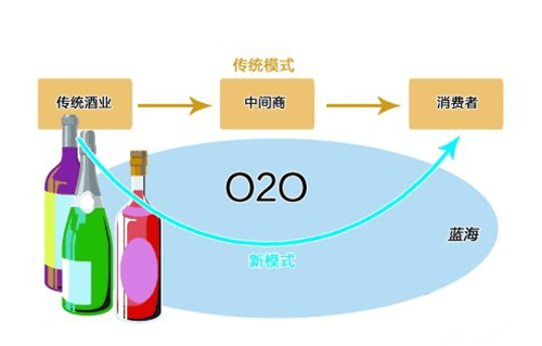 O2O模式網站