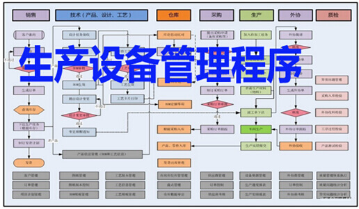 生產設備管理程序