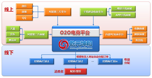 O2O模式網站