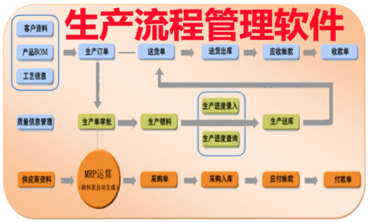 生產流程管理軟件