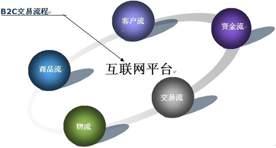 B2C網(wǎng)站建設(shè)