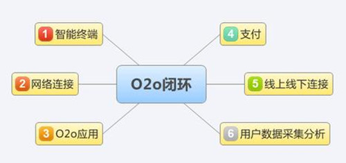 O2O模式網站