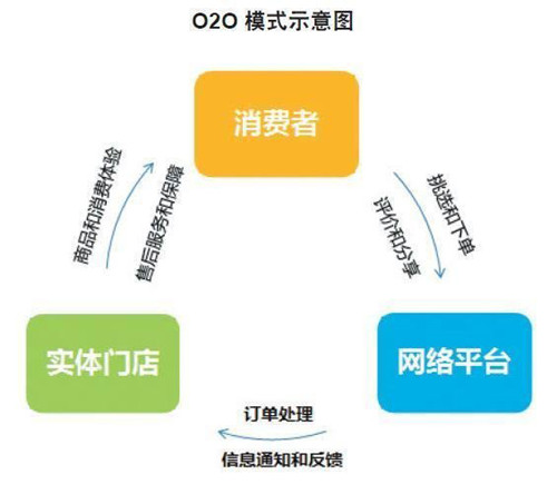 O2O模式網站