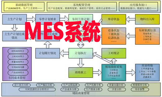 MES系統(tǒng)應(yīng)用目標(biāo)