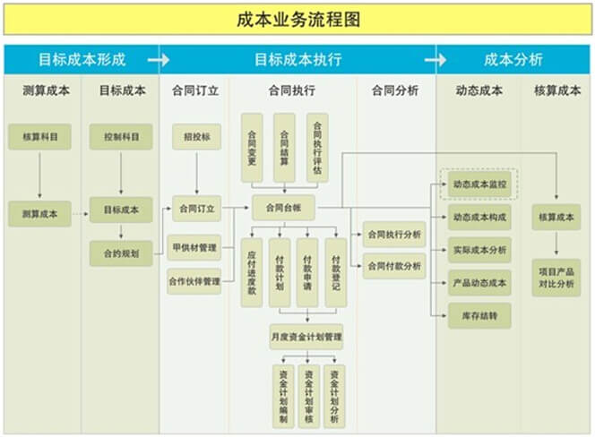 成本業(yè)務(wù)流程圖