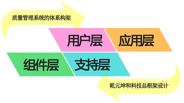 質量管理系統總體框架設計