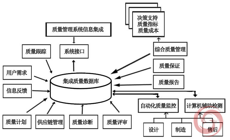 質量信息集成模型