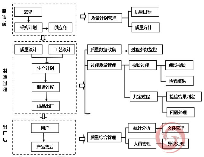 質量管理功能和流程集成模型