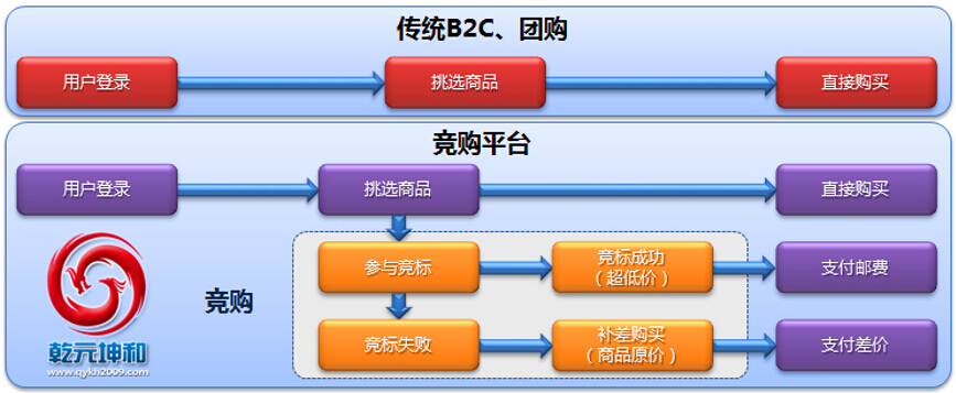 B2C網(wǎng)站是什么意思