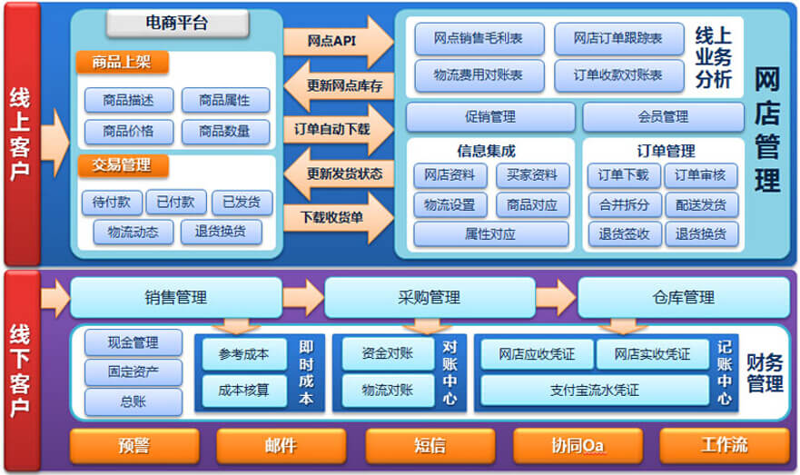 乾元坤和B2C網(wǎng)站平臺(tái)功能模式圖