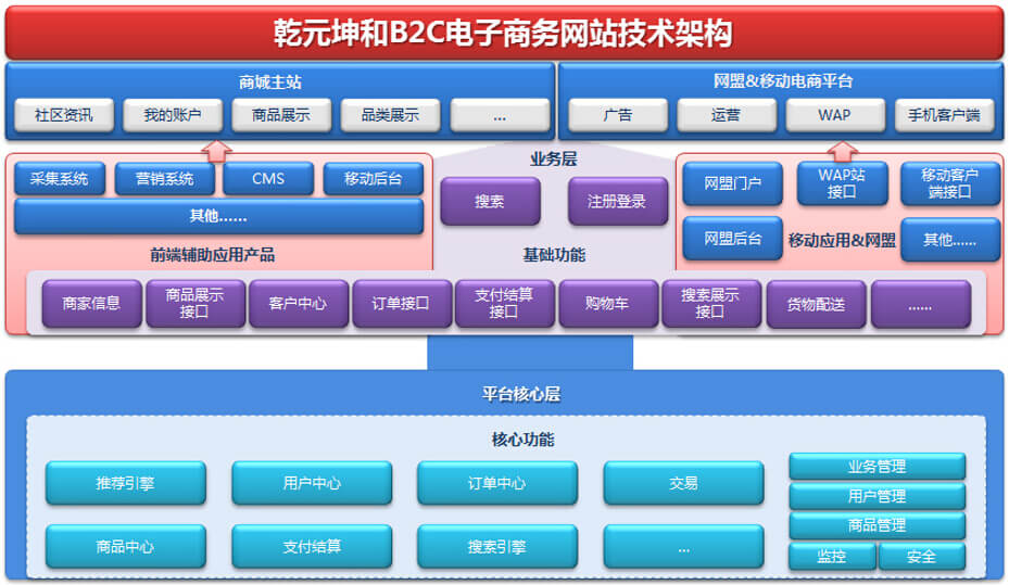 乾元坤和B2C網(wǎng)站建設(shè)平臺(tái)圖