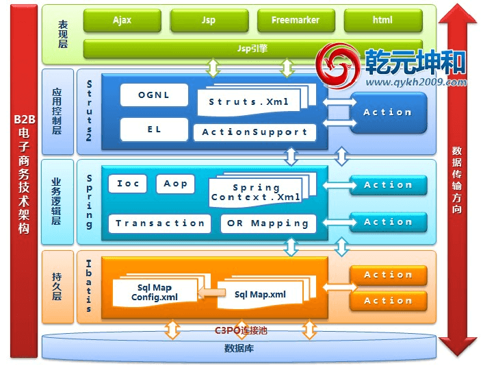 B2B電子商務網站架構圖