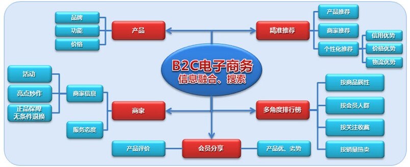 B2C網(wǎng)站發(fā)展趨勢