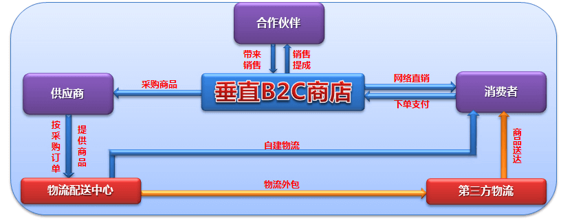 乾元坤和B2C網站特點