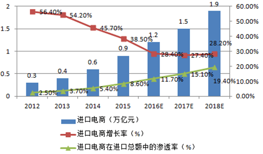 跨境電商平臺的發展趨勢