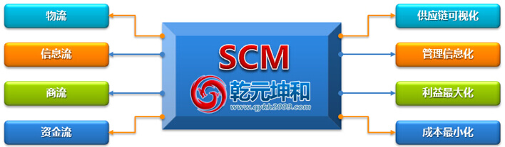 乾元坤和SCM系統介紹