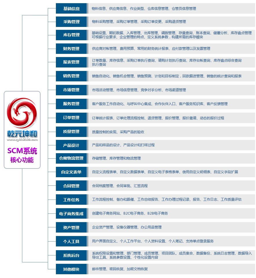 北京乾元坤和SCM系統核心功能模塊