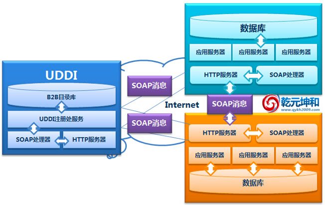 北京乾元坤和SCM系統技術架構