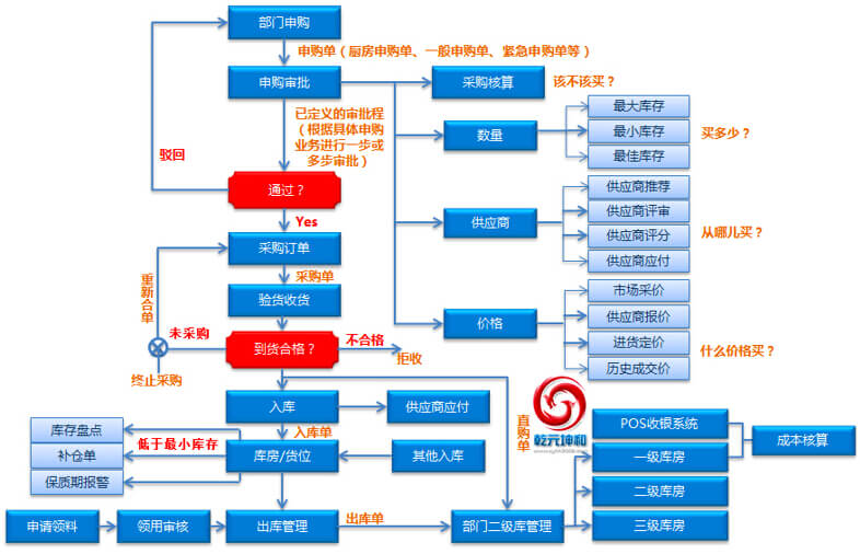 乾元坤和SCM系統業務流程