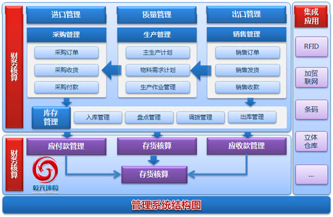 　乾元坤和SCM系統結構圖