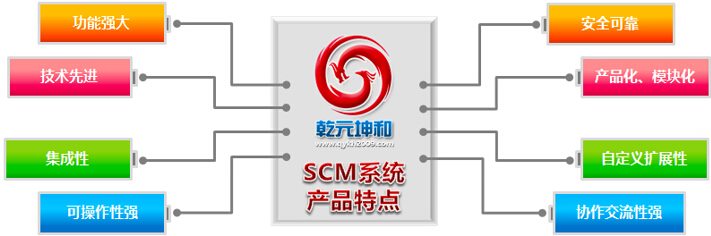 乾元坤和SCM系統的產品特點